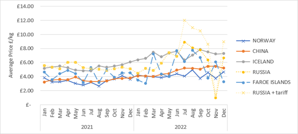 Line graph plotting monthly data for Norway, China, Iceland, Russia, Faroe Islands and Russia + tariff