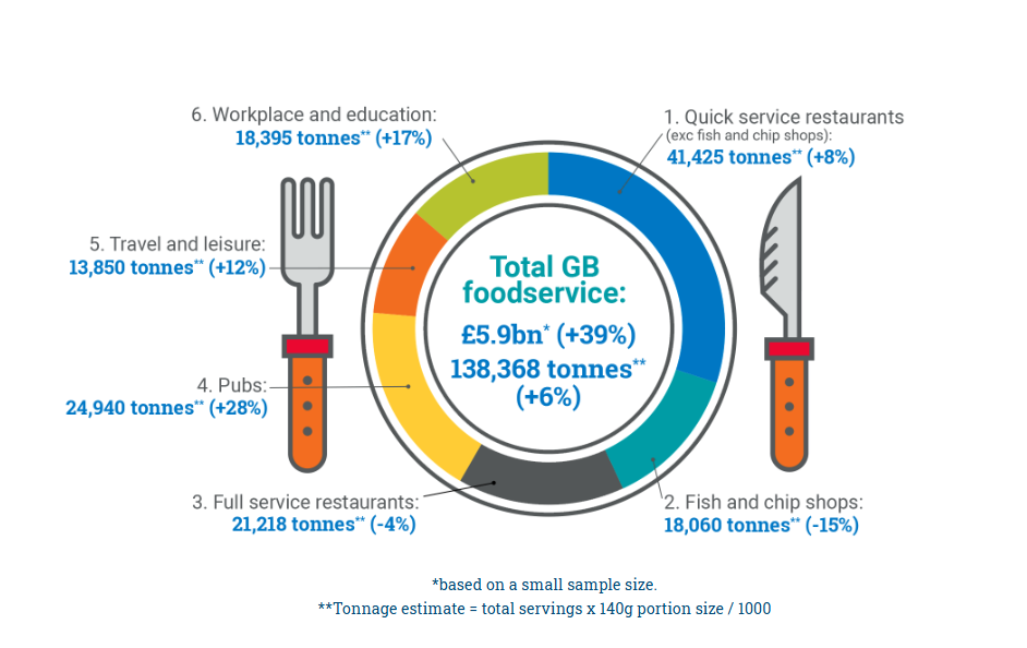 Infographic of Seafood in UK foodservice in 2023