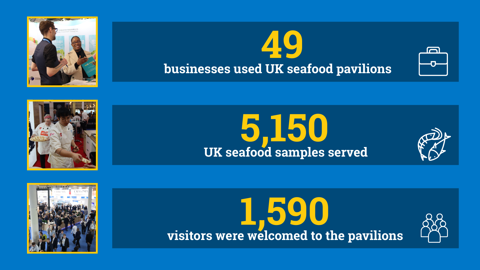 Graphic states: 49 businesses used UK seafood pavilions. We served over 5,150 samples of UK seafood. We welcomed over 1,590 visitors to the pavilions.