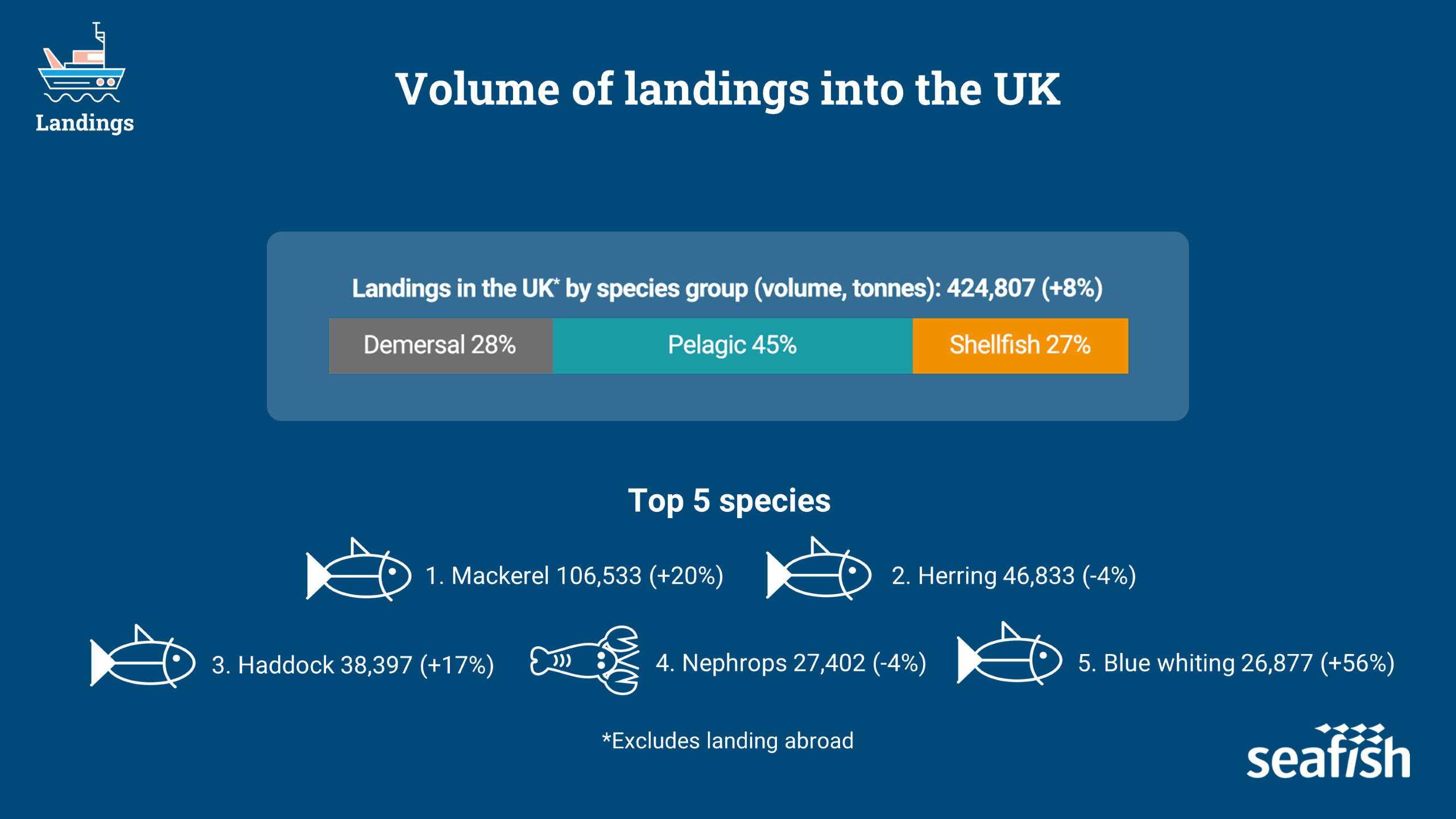 Image shows the top 5 species landed in the UK