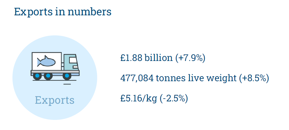 Infographic showing seafood exports in numbers