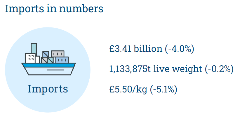 Infographic showing seafood imports in numbers