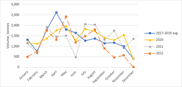 Line graph plotting monthly date for 2017-19 average, 2020, 2021 and 2022