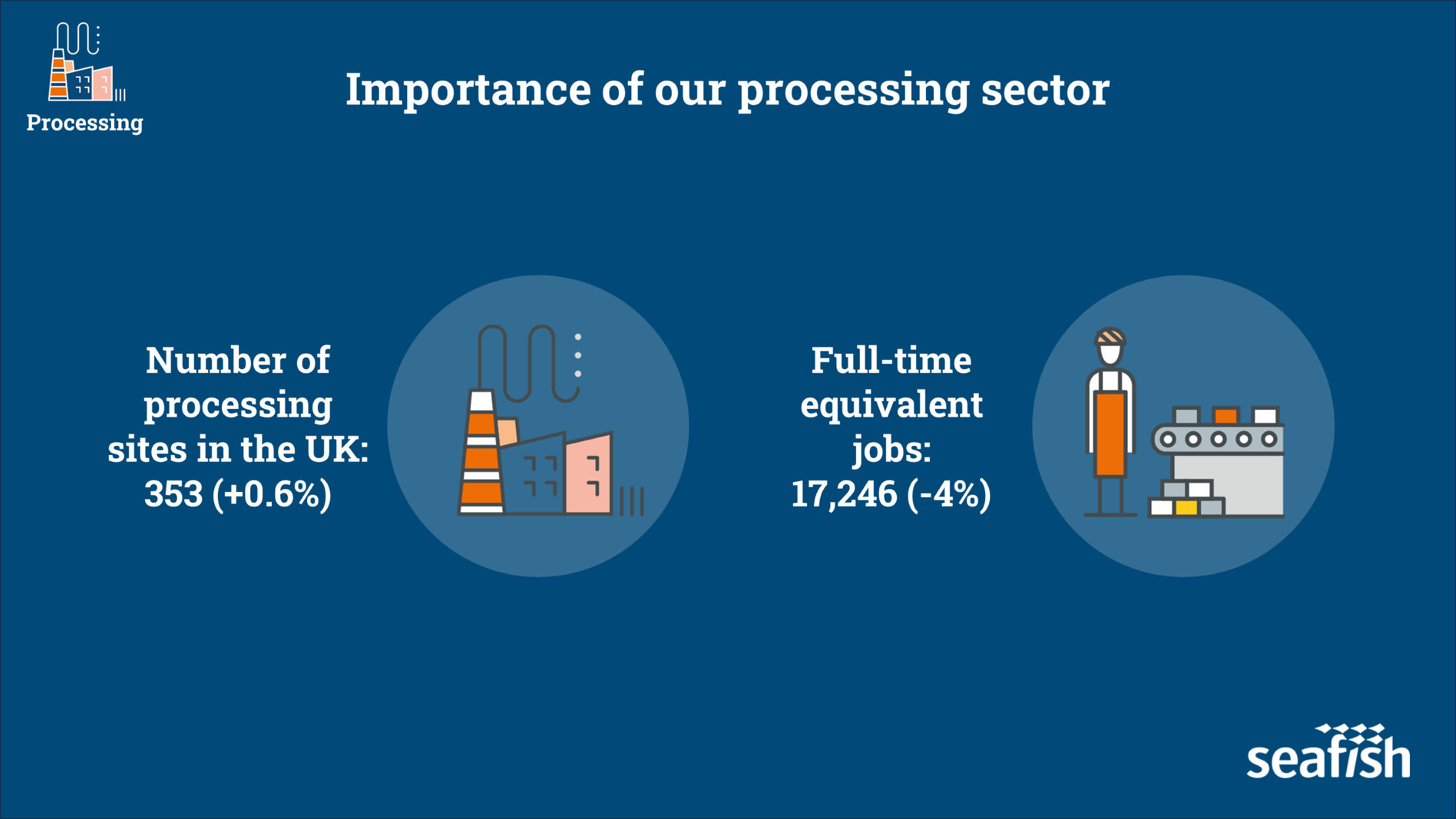 Graphic with statistics highlighting the Importance of our processing sector