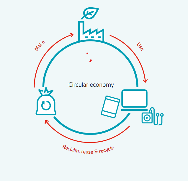 Graphic demonstrating a circular economy - make; use; reclaim, resue and recycle.