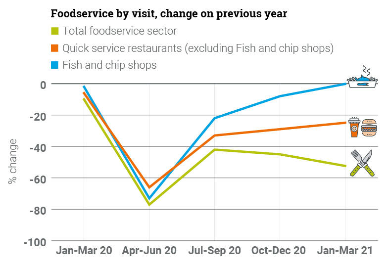 Graph showing % change in Foodservice visits compared to the previous year