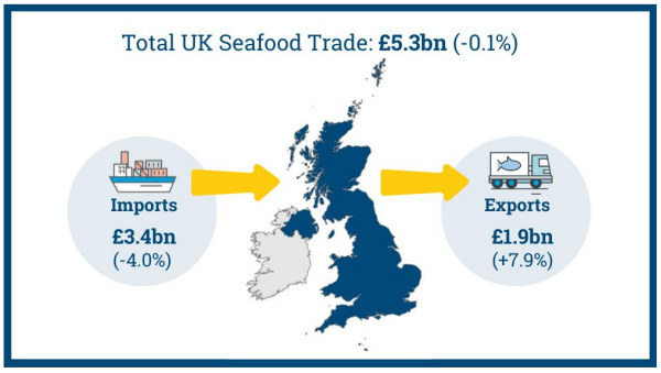 Infographic showing total UK seafood trade value was £5.3 billion